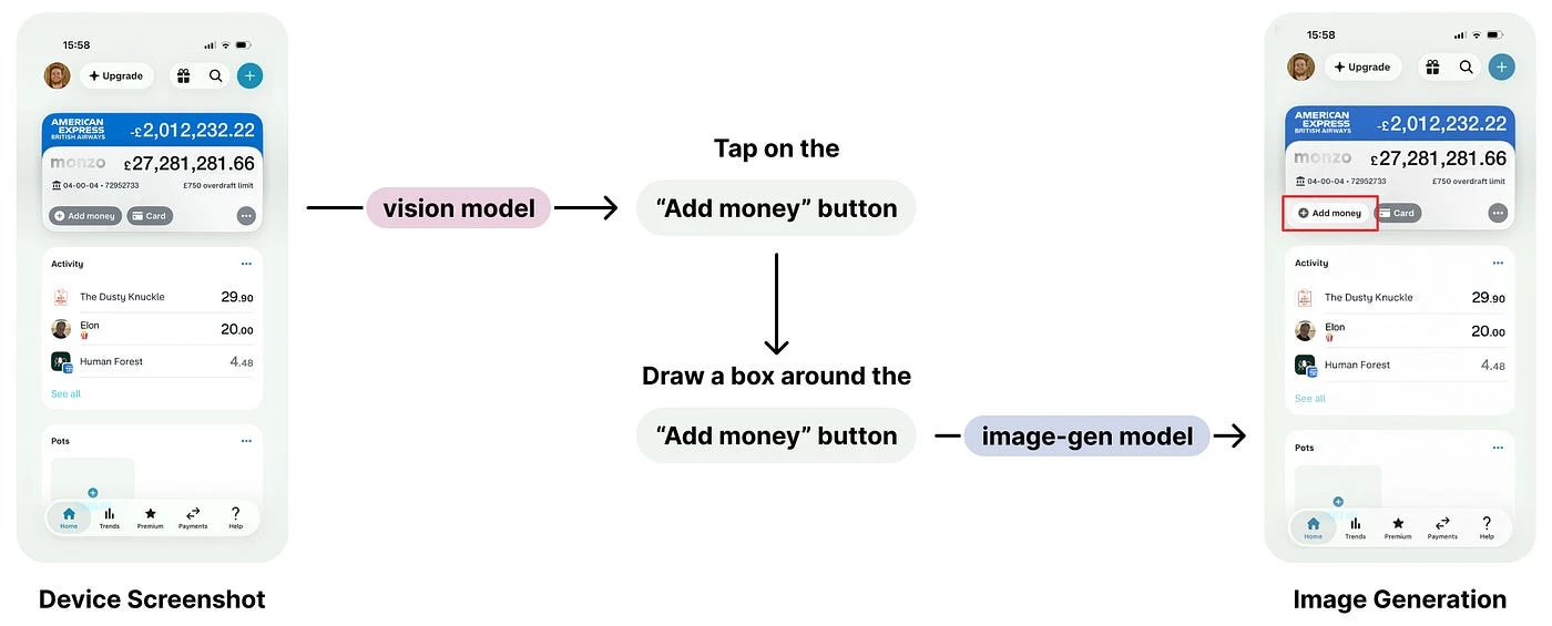 Vision models can understand what's in an image. Image generation models can identify where an element is.